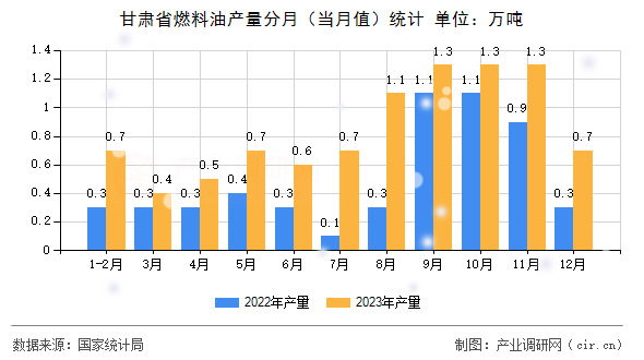 甘肅省燃料油產量分月（當月值）統計