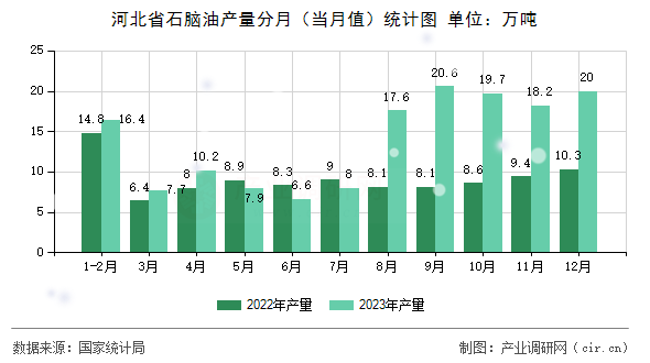 河北省石腦油產量分月（當月值）統計圖