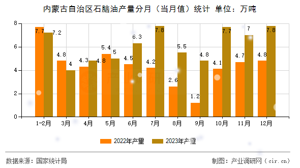 內蒙古自治區石腦油產量分月（當月值）統計