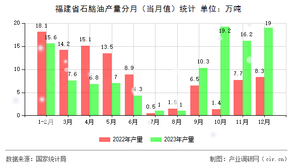 福建省石腦油產(chǎn)量分月（當(dāng)月值）統(tǒng)計
