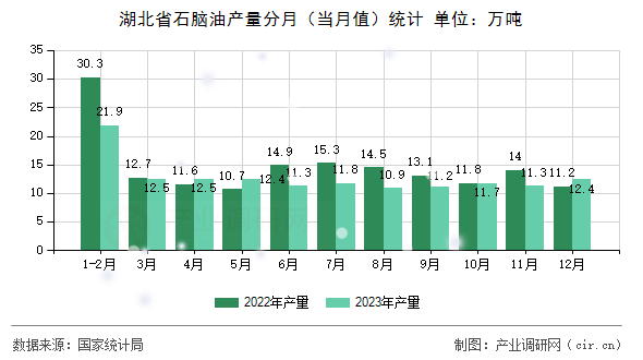 湖北省石腦油產量分月（當月值）統計