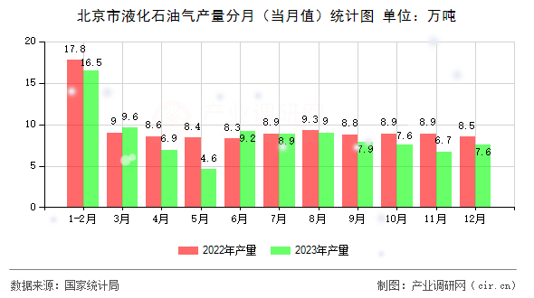 北京市液化石油氣產量分月（當月值）統計圖