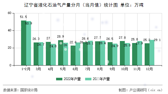 遼寧省液化石油氣產量分月（當月值）統計圖