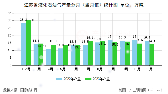 江蘇省液化石油氣產量分月（當月值）統計圖