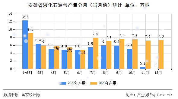 安徽省液化石油氣產量分月（當月值）統計