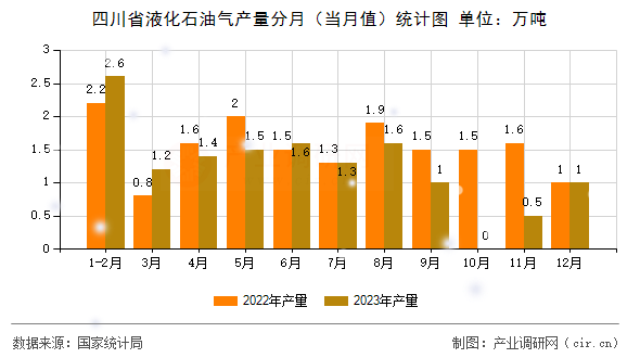 四川省液化石油氣產量分月（當月值）統計圖