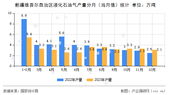 新疆維吾爾自治區液化石油氣產量分月（當月值）統計