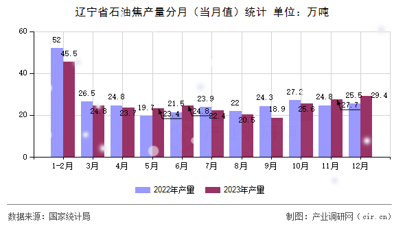 遼寧省石油焦產量分月（當月值）統計