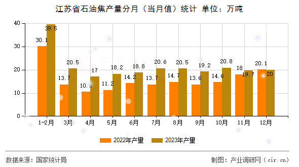 江蘇省石油焦產量分月（當月值）統計