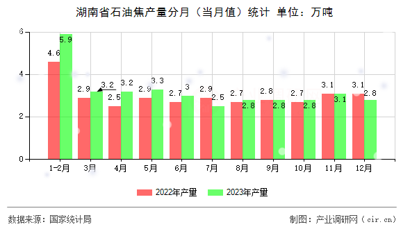 湖南省石油焦產(chǎn)量分月（當月值）統(tǒng)計