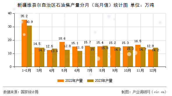 新疆維吾爾自治區石油焦產量分月（當月值）統計圖