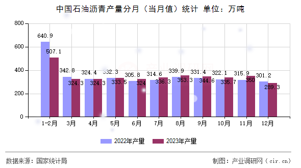 中國石油瀝青產量分月（當月值）統計