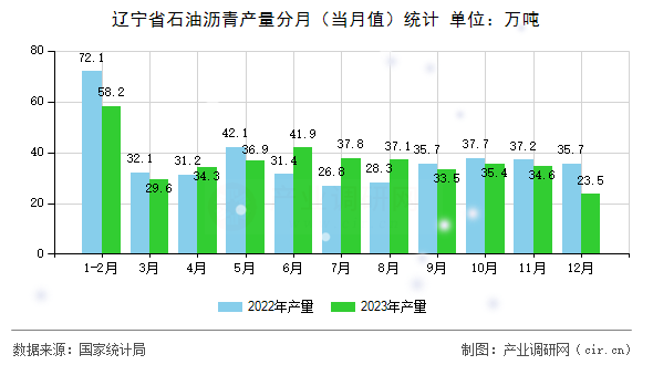 遼寧省石油瀝青產量分月（當月值）統計