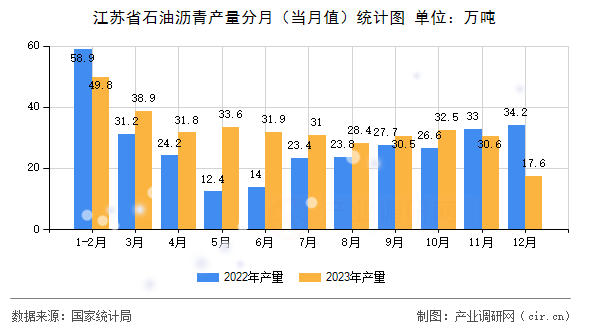 江蘇省石油瀝青產量分月（當月值）統計圖