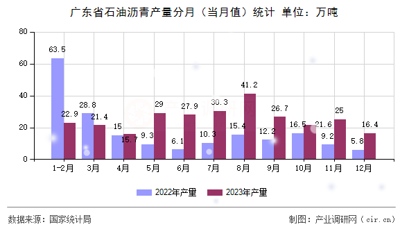 廣東省石油瀝青產量分月（當月值）統計