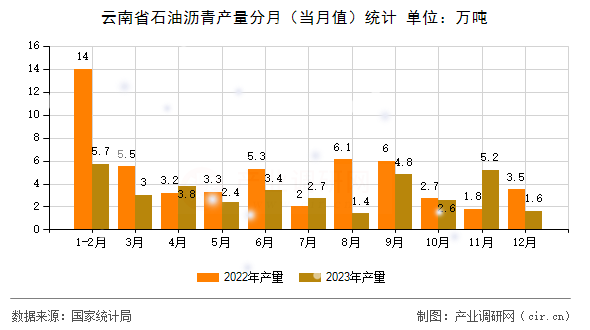 云南省石油瀝青產量分月（當月值）統計