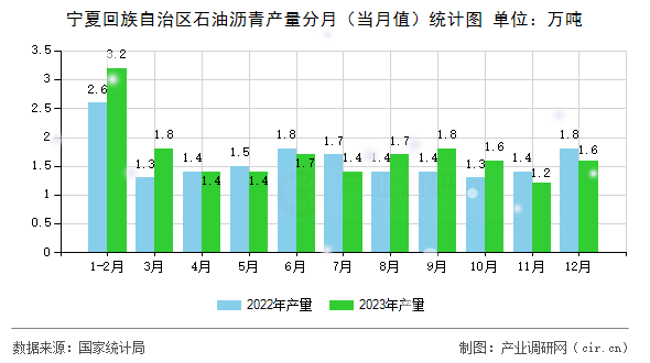 寧夏回族自治區石油瀝青產量分月（當月值）統計圖