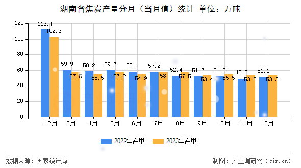 湖南省焦炭產量分月（當月值）統計