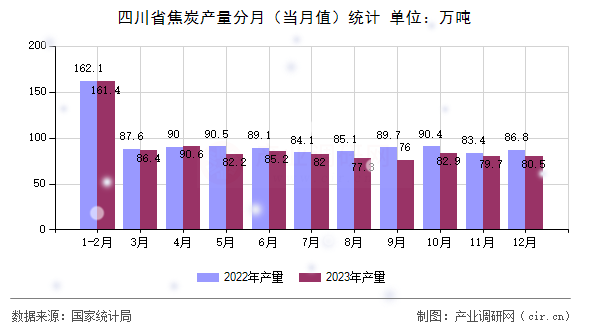 四川省焦炭產量分月（當月值）統計