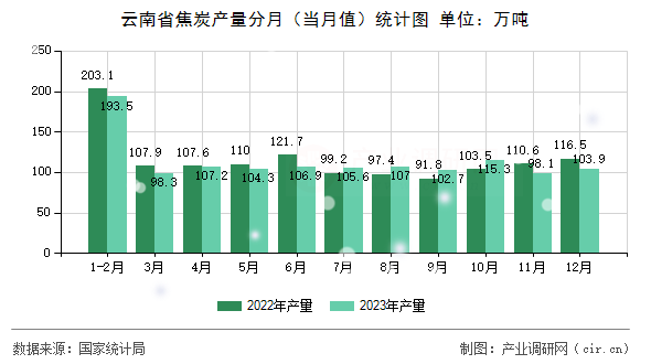 云南省焦炭產量分月（當月值）統計圖