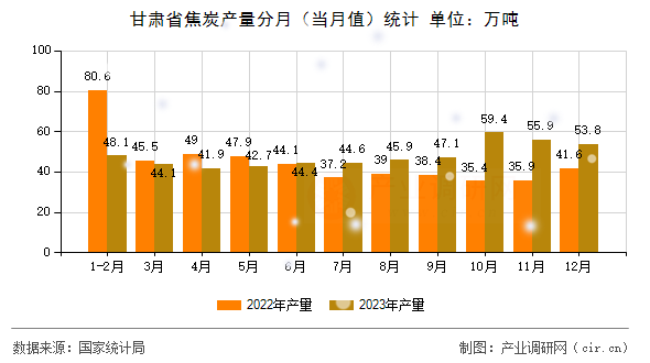 甘肅省焦炭產量分月（當月值）統計