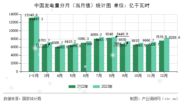 中國發(fā)電量分月（當(dāng)月值）統(tǒng)計(jì)圖