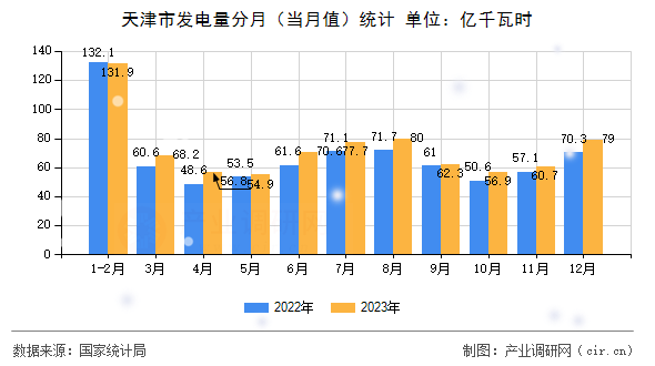 天津市發電量分月（當月值）統計
