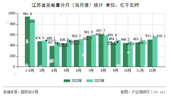 江蘇省發電量分月（當月值）統計