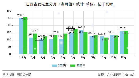 江西省發電量分月（當月值）統計