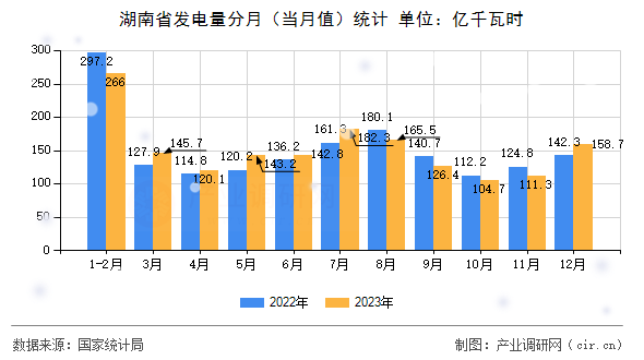 湖南省發電量分月（當月值）統計