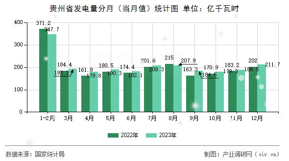 貴州省發電量分月（當月值）統計圖
