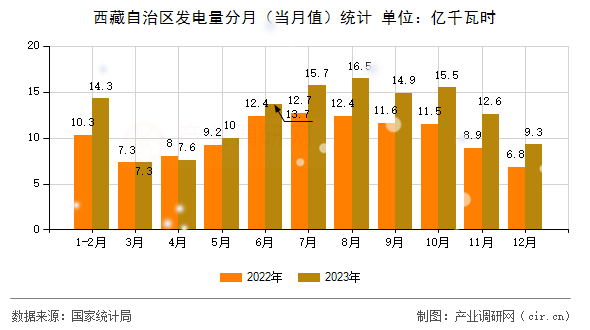 西藏自治區發電量分月（當月值）統計