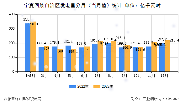 寧夏回族自治區發電量分月（當月值）統計