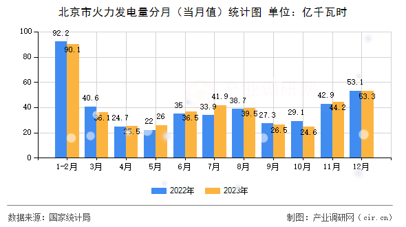 北京市火力發電量分月（當月值）統計圖