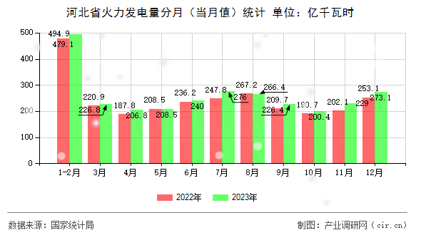 河北省火力發電量分月（當月值）統計