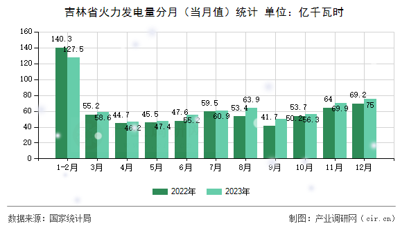 吉林省火力發電量分月（當月值）統計