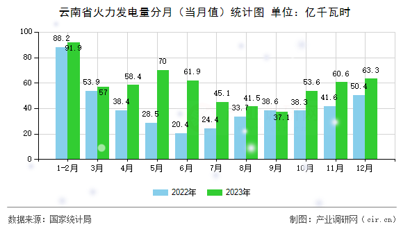 云南省火力發(fā)電量分月（當月值）統(tǒng)計圖