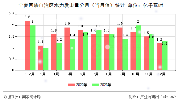 寧夏回族自治區水力發電量分月（當月值）統計