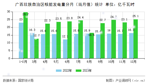 廣西壯族自治區(qū)核能發(fā)電量分月（當(dāng)月值）統(tǒng)計