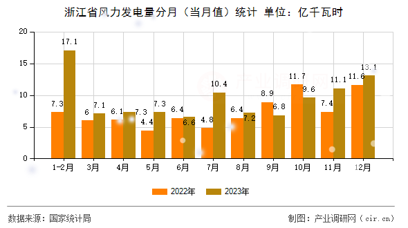浙江省風力發電量分月（當月值）統計