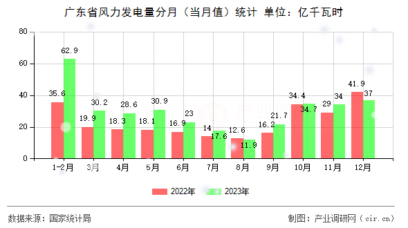 廣東省風力發電量分月（當月值）統計