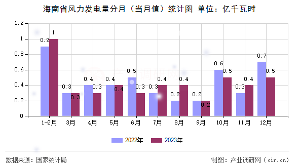 海南省風(fēng)力發(fā)電量分月（當月值）統(tǒng)計圖