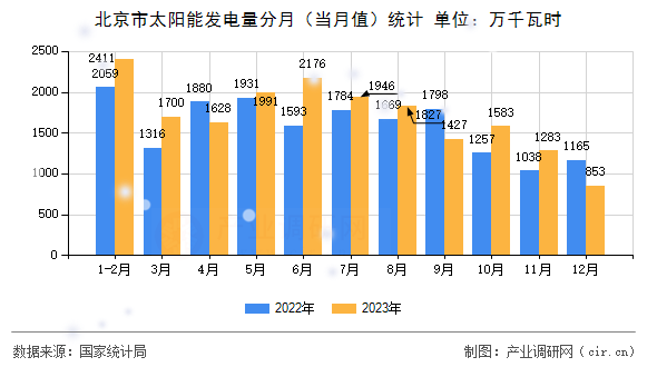 北京市太陽能發電量分月（當月值）統計