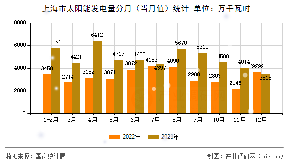 上海市太陽能發電量分月（當月值）統計