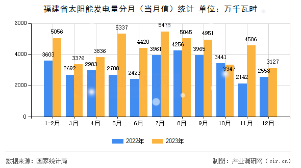 福建省太陽能發電量分月（當月值）統計