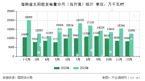 海南省太陽(yáng)能發(fā)電量分月（當(dāng)月值）統(tǒng)計(jì)