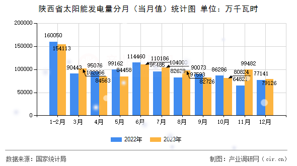 陜西省太陽(yáng)能發(fā)電量分月（當(dāng)月值）統(tǒng)計(jì)圖