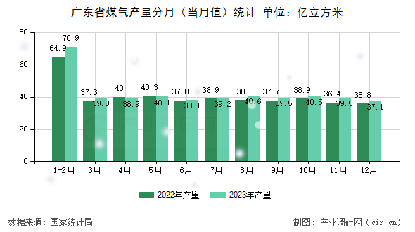 廣東省煤氣產量分月（當月值）統計