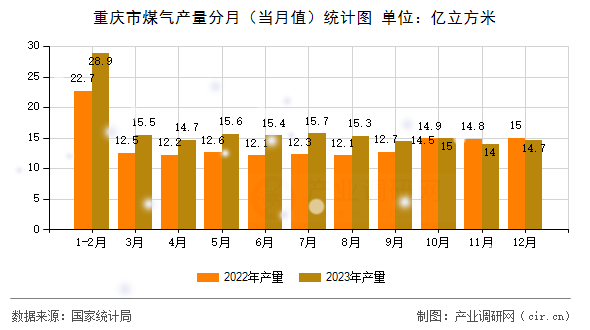 重慶市煤氣產(chǎn)量分月（當(dāng)月值）統(tǒng)計圖
