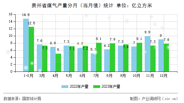貴州省煤氣產(chǎn)量分月（當月值）統(tǒng)計